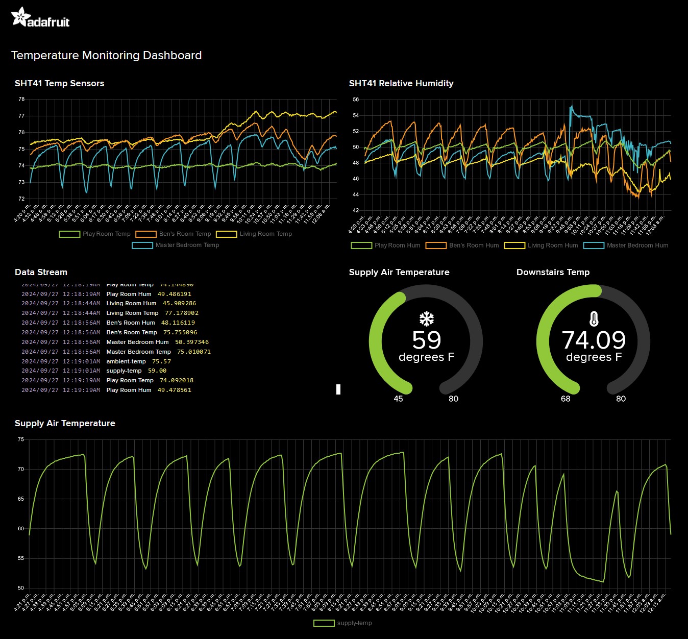 Adafruit IO Monitoring Dashboard